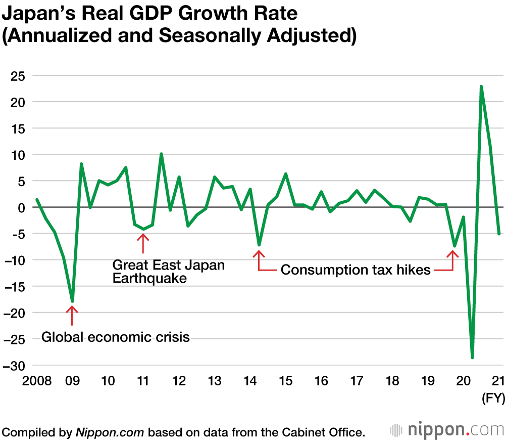 Japan Suffers Steepest GDP Decline of 4.6% in 2020