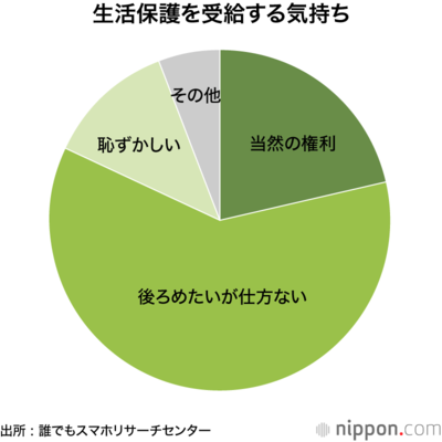 生活保護を受給する気持ち
