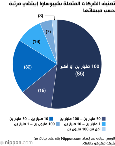تصنيف الشركات المتصلة بشيبوساوا إييتشي مرتبة حسب مبيعاتها