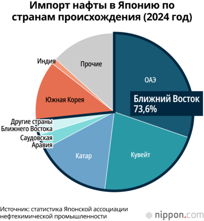 Импорт нафты в Японию по странам происхождения (2024 год)