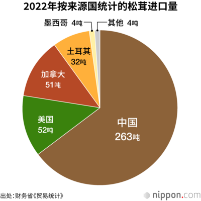 2022年按来源国统计的松茸进口量