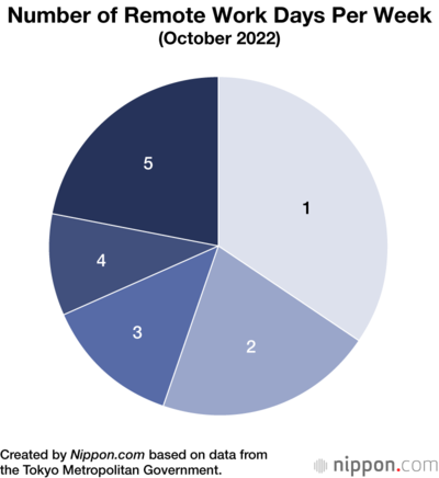 Number of Remote Work Days Per Week