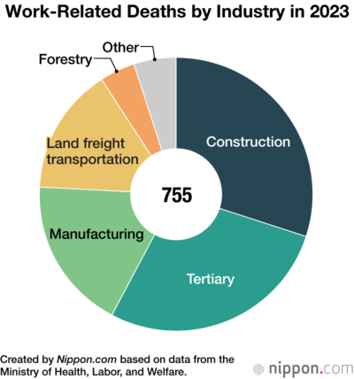Work-Related Deaths by Industry in 2023