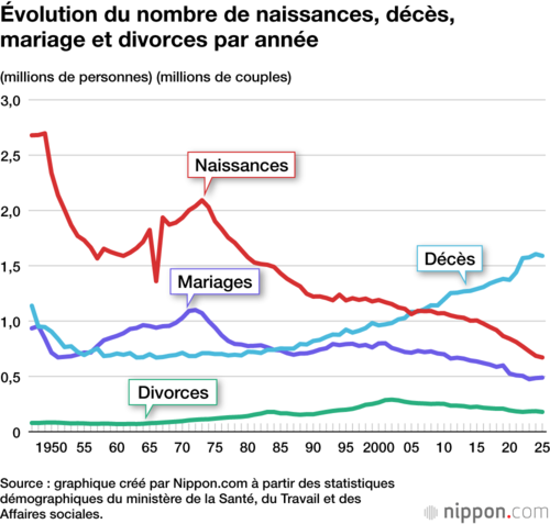 Évolution du nombre de naissances, décès, mariage et divorces par année