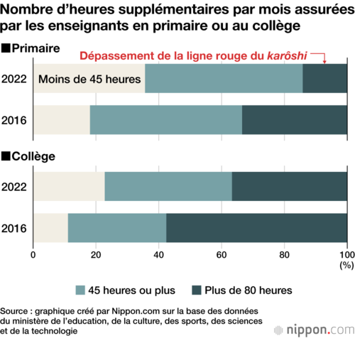 Nombre d’heures supplémentaires par mois assurées par les enseignants en primaire ou au collège