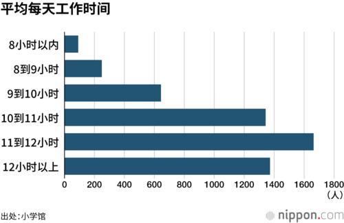 平均每天工作时间