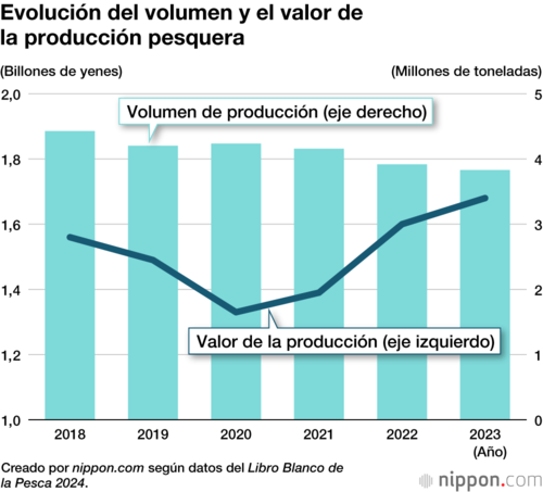 Evolución del volumen y el valor de la producción pesquera