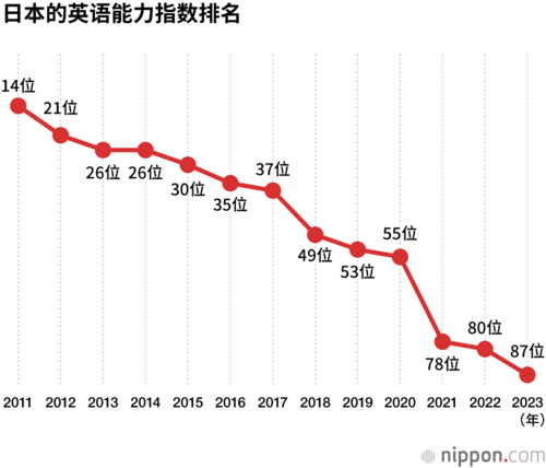 日本的英语能力指数排名