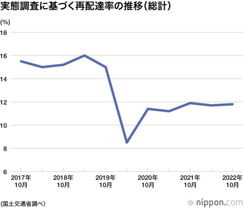 実態調査に基づく再配達率の推移(総計)