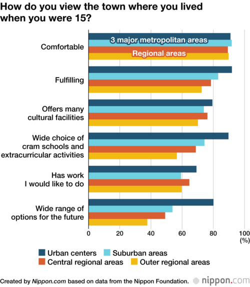 How do you view the town where you lived when you were 15?