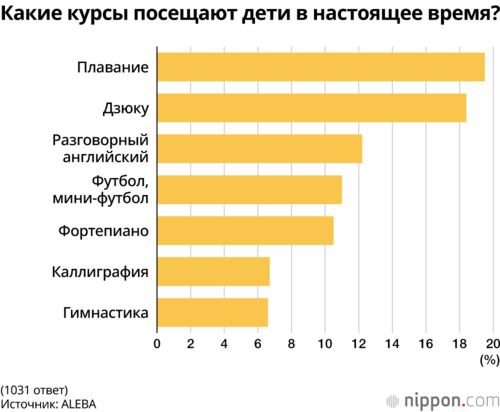 Какие курсы посещают дети в настоящее время?