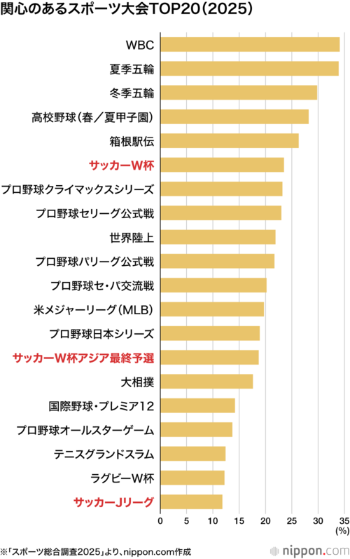 関心のあるスポーツ大会TOP20(2025)