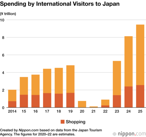 Spending by International Visitors to Japan