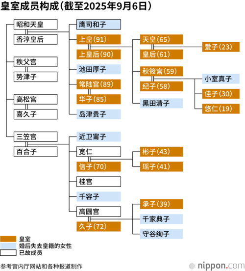 皇室成员构成(截至2025年9月6日)