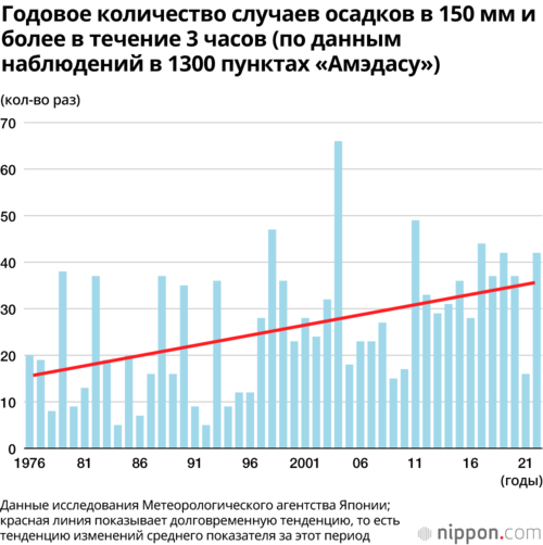 Годовое количество случаев осадков в 150 мм и более в течение 3 часов (по данным наблюдений в 1300 пунктах «Амэдасу»)