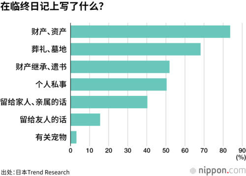 在临终日记上写了什么？