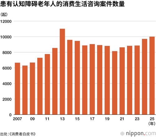 患有认知障碍老年人的消费生活咨询案件数量