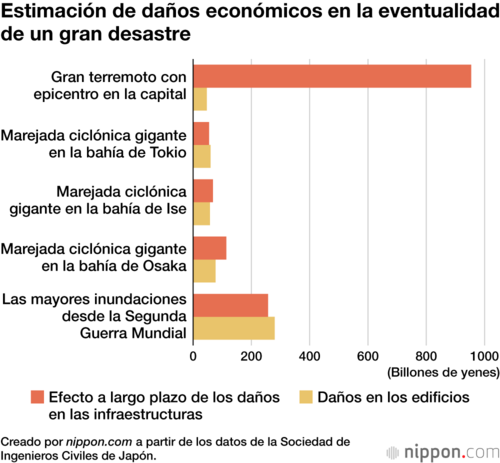 Estimación de daños económicos en la eventualidad de un gran desastre