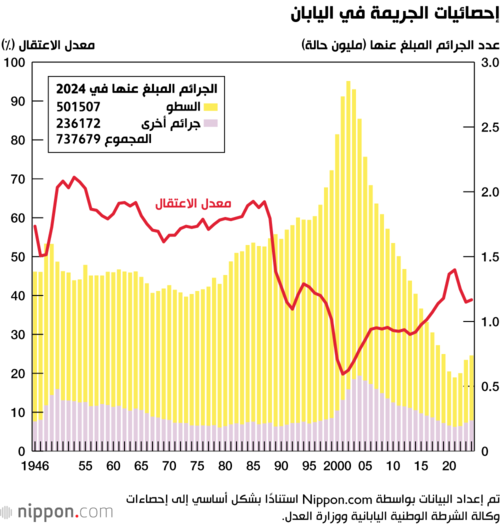 إحصائيات الجريمة في اليابان