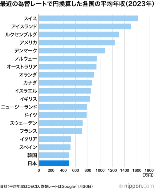 最近の為替レートで円換算した各国の平均年収(2023年)