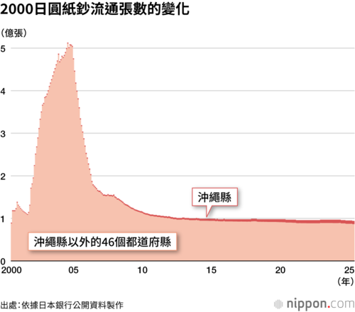 2000日圓紙鈔流通張數的變化