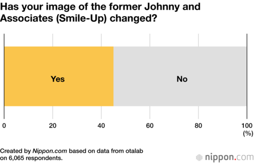 Has your image of the former Johnny and Associates (Smile-Up) changed?