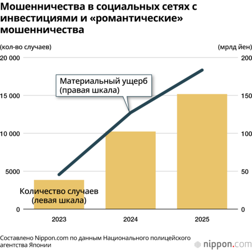 Мошенничества в социальных сетях с инвестициями и «романтические» мошенничества