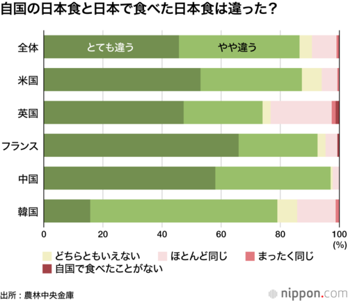 自国の日本食と日本で食べた日本食は違った?
