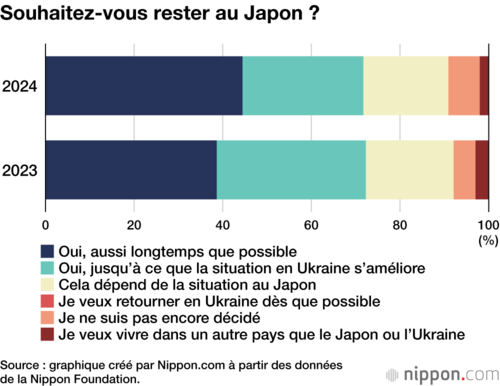 Souhaitez-vous rester au Japon ?