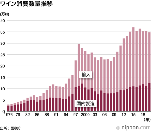 ワイン消費数量推移