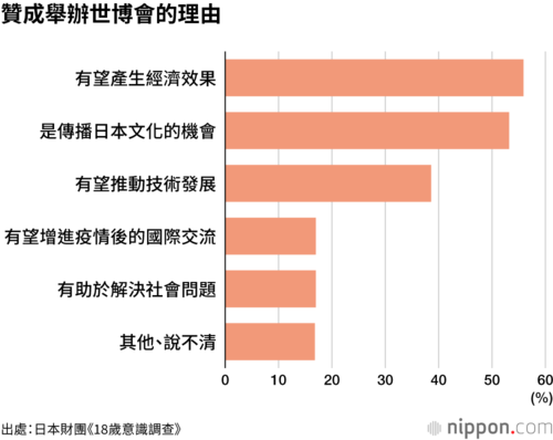 贊成舉辦世博會的理由