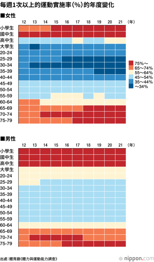 每週1次以上的運動實施率(%)的年度變化