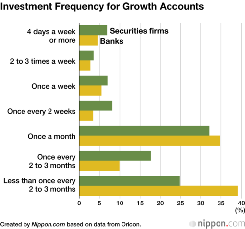 Investment Frequency for Growth Accounts