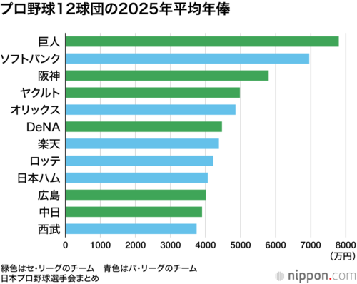 プロ野球12球団の2025年平均年俸