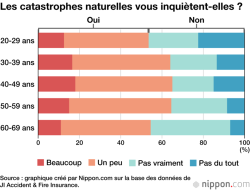 Les catastrophes naturelles vous inquiètent-elles ?