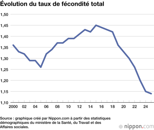Évolution du taux de fécondité total