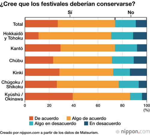 ¿Cree que los festivales deberían conservarse?