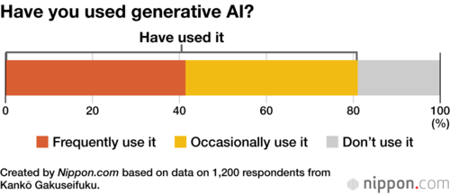 Have you used generative AI?