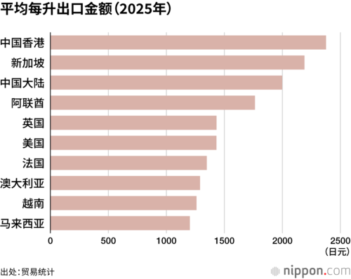 平均每升出口金额(2025年)