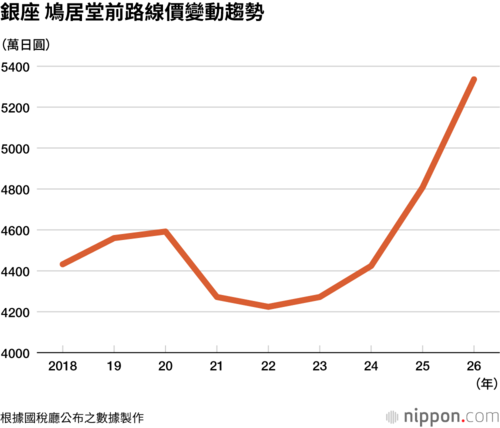 銀座 鳩居堂前路線價變動趨勢