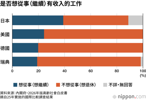 是否想從事(繼續)有收入的工作
