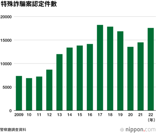 特殊詐騙案認定件數