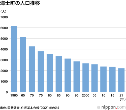 海士町の人口推移