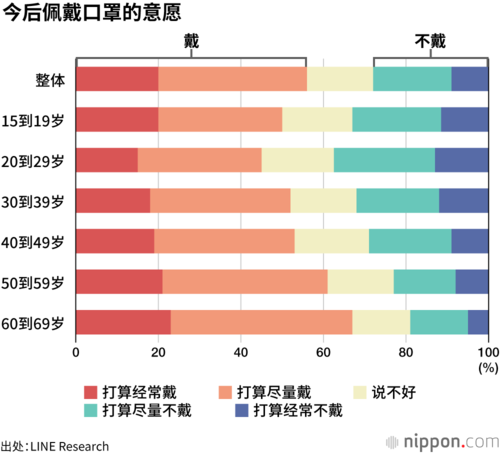 今后佩戴口罩的意愿