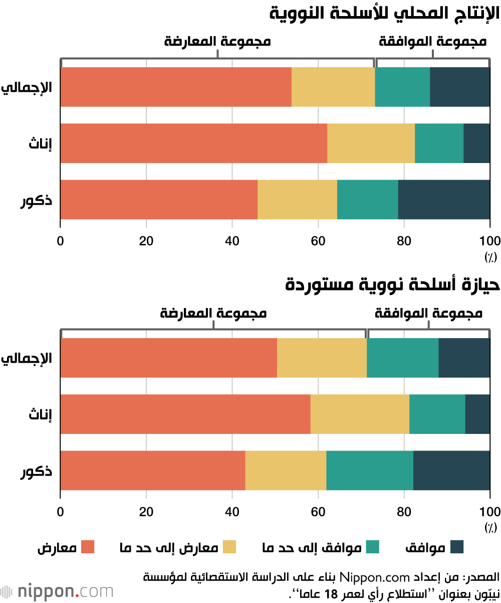 الإنتاج المحلي للأسلحة النووية