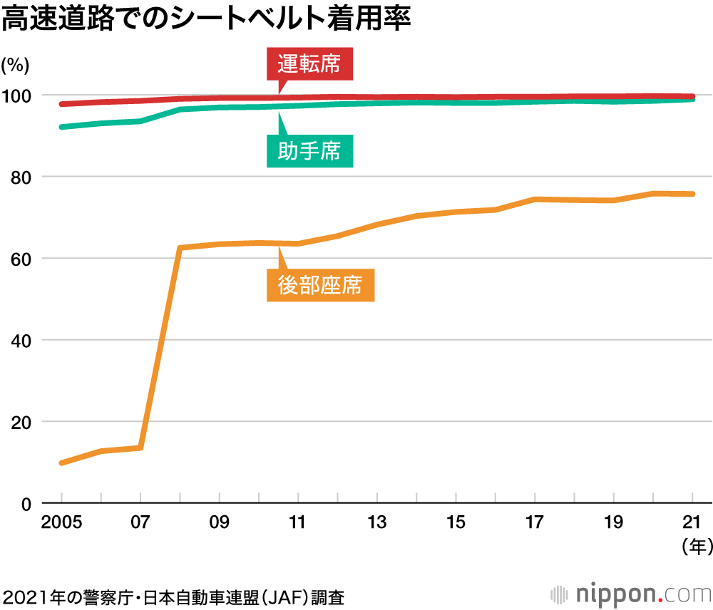 シートベルト着用率：運転席は99％、でも後部座席は半数以下―JAFと警察庁調査