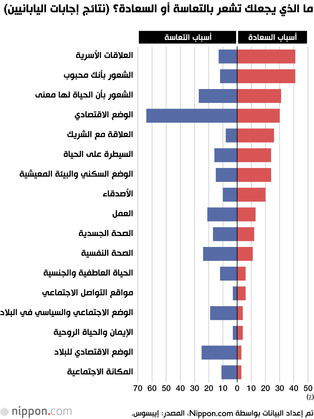 ما الذي يجعلك تشعر بالتعاسة أو السعادة؟ (نتائج إجابات اليابانيين)