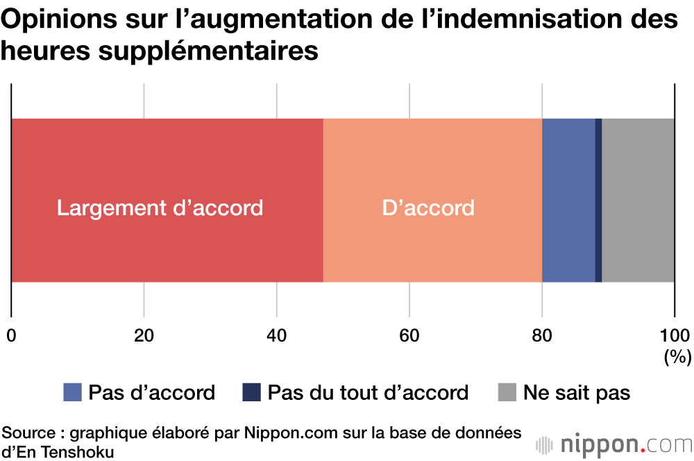 Opinions sur l’augmentation de l’indemnisation des heures supplémentaires