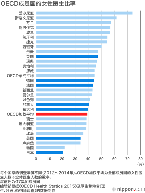 日本的女医生少，在经合组织成员国中排名垫底