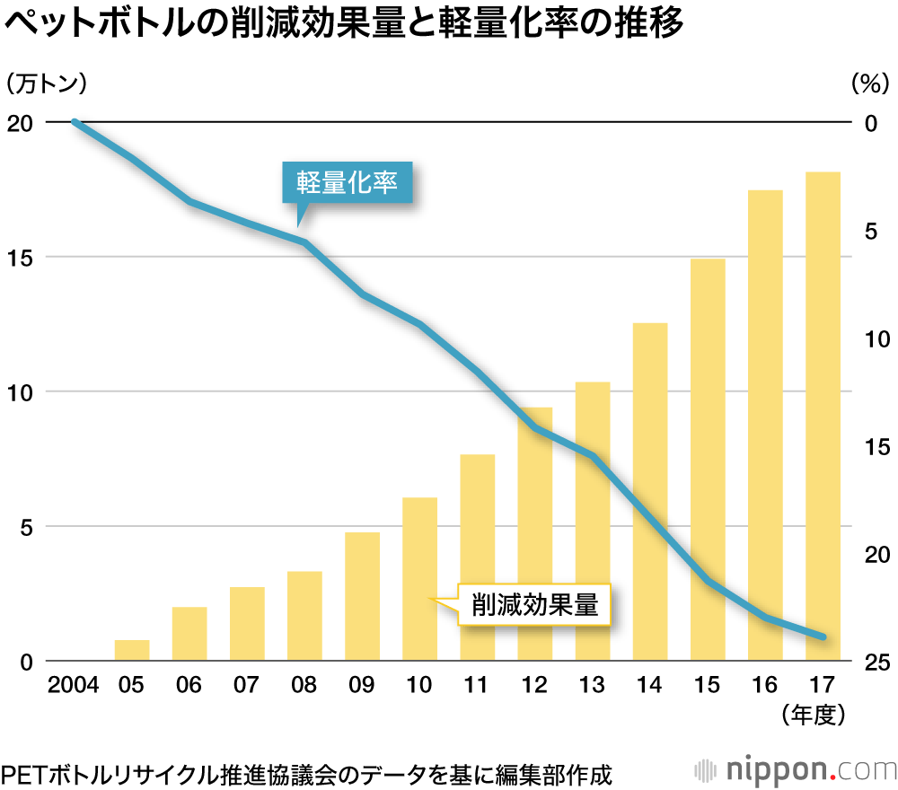 ペットボトルのリサイクル率は世界最高水準の84.8% : 軽量化技術も進化